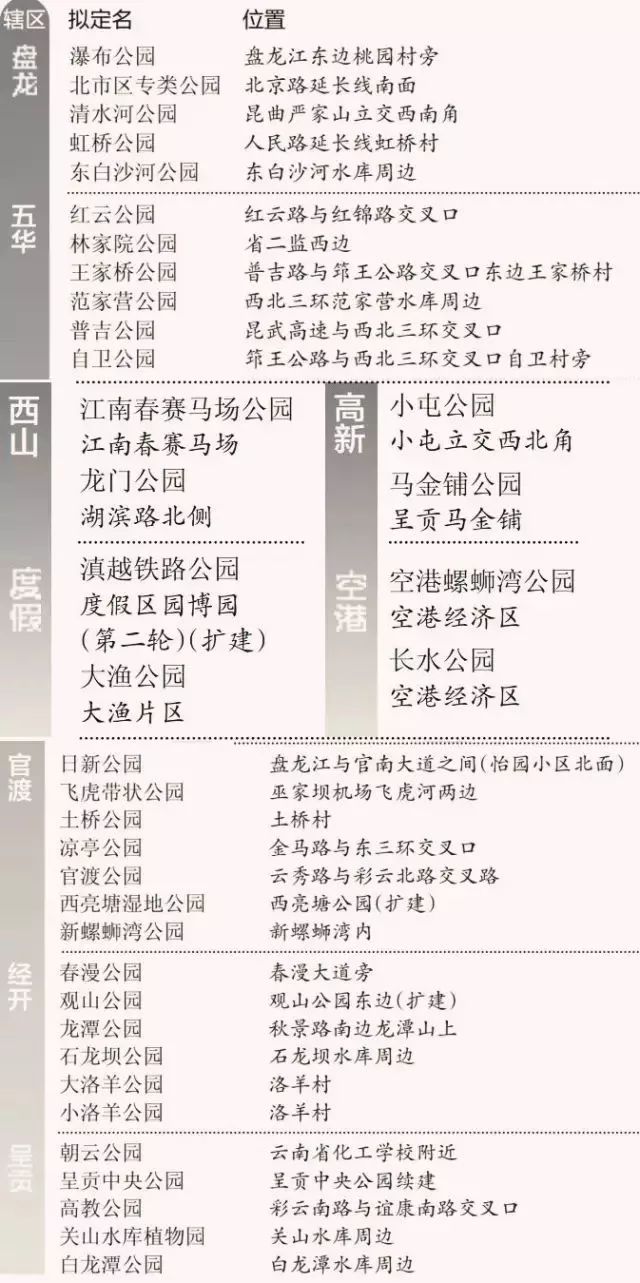 昆明中央公园未来规划,昆明将建100个中心公园名单