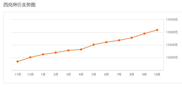 大连甘井子小区房价一览表,大连甘井子军产房现在房价