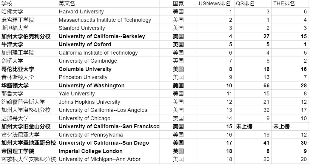 新鲜出炉！2019USNews世界排名发布，快来看你的学校上榜了没？