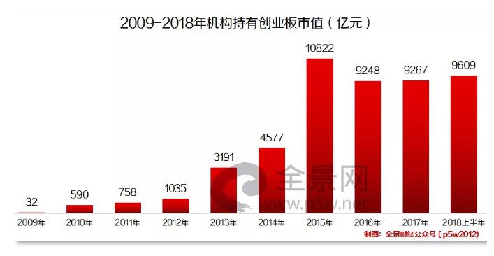 创业板43家公司一季度预盈超亿元,创业板十周年发展趋势