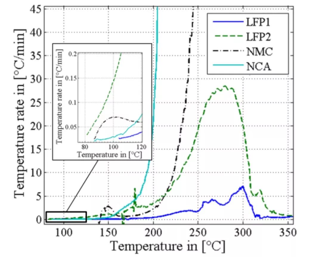 零跑c11磷酸铁锂电池和三元锂电池,磷酸铁锂电池与三元电池性能对比