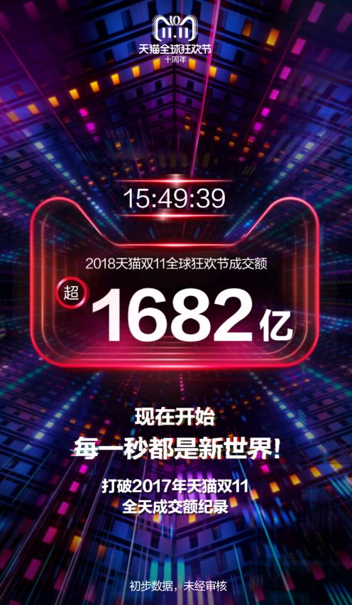 2018双十一突破2135亿,2135亿的双11