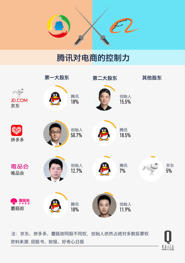 腾讯又把一家电商拉上市，17张图解释它挑战淘宝天猫的进展怎么样了