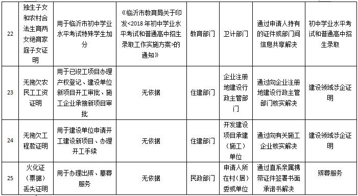 重磅！临沂将取消这25项事项证明！新生儿出生医学证明、正常生育证明……