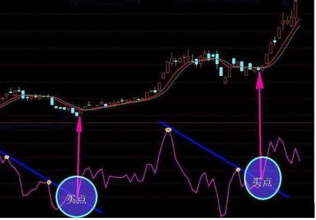 bias高级战法,图解趋势通道线的画法与买卖技巧