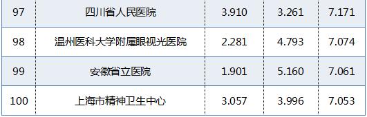 青岛各大医院最新排名,青岛市三甲医院名单排名
