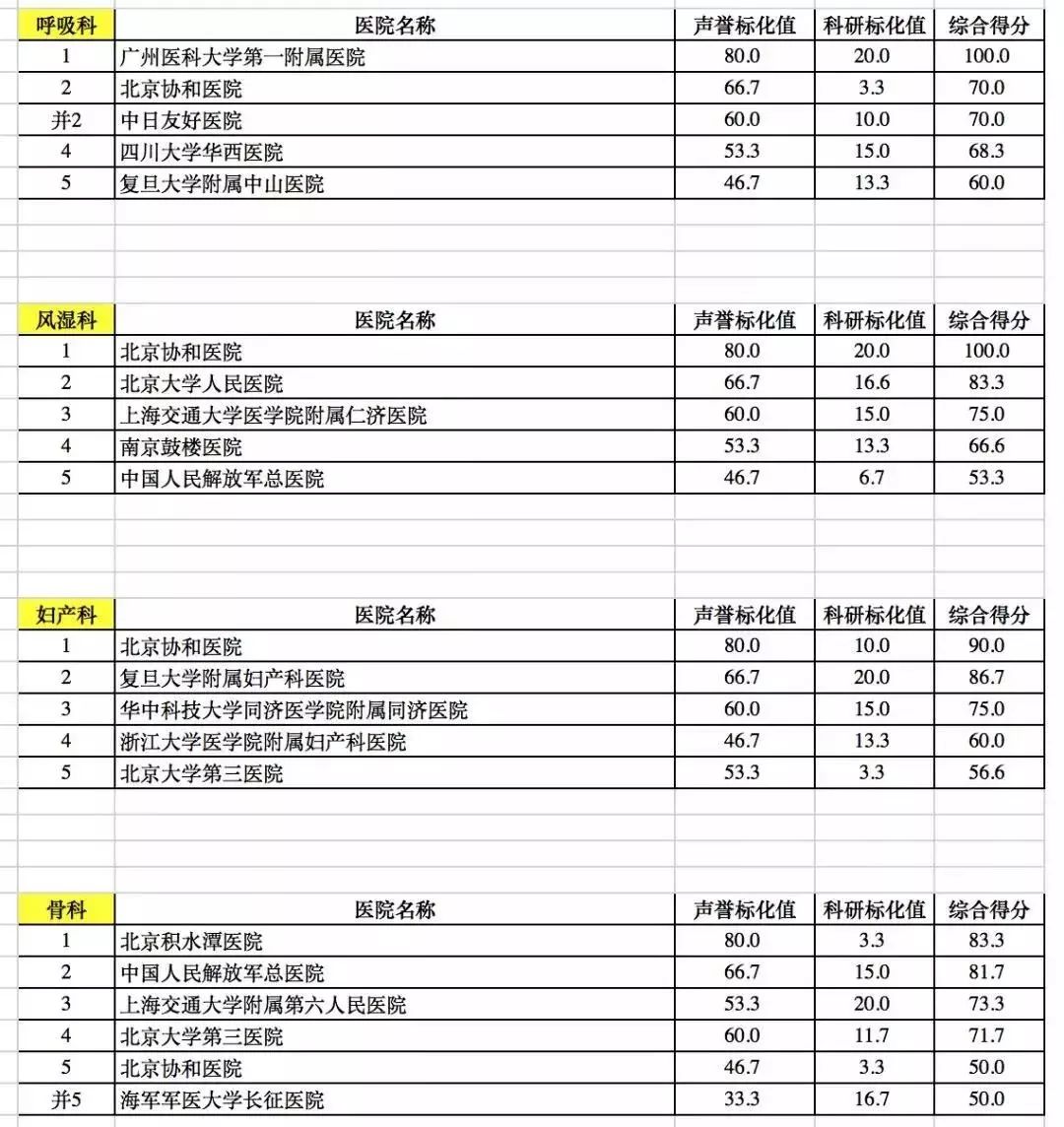 广东省医院排名前10名的医院,广东省最顶尖的十所医院排名