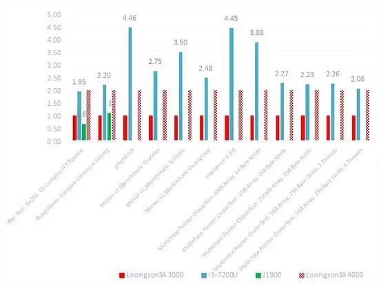 龙芯3a6000相当于英特尔什么处理器,国产龙芯3a