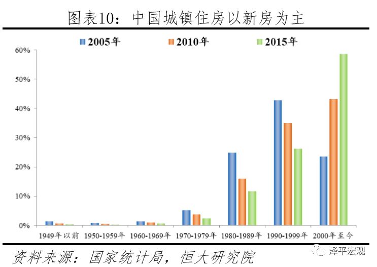 中国住房存量到底有多少,中国住房需求预测