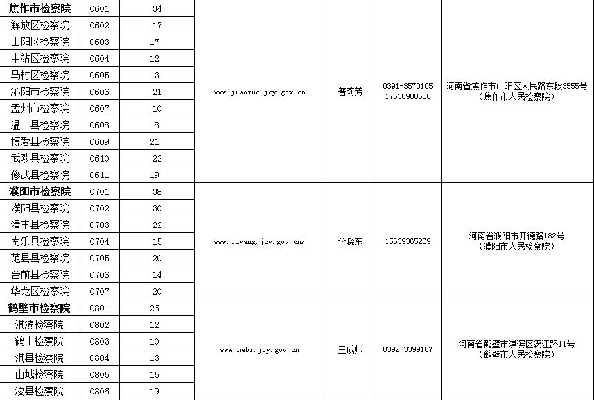 「招聘」快！河南省检察机关招2999人！其中信阳招153人，不限专业，专科可报！看看都有啥岗位