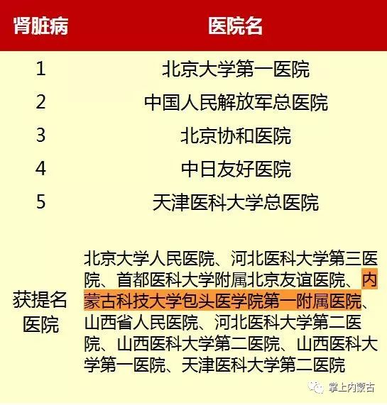 内蒙古排名前十的医院,内蒙古医院前十名