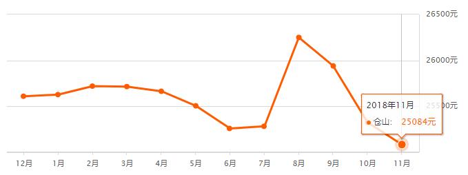 房价一路狂飙,福州近10年房价走势