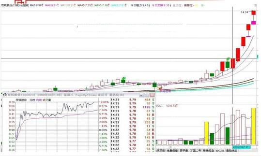 涨停板如何买入必学的七大技巧,短线涨停板的十大战法