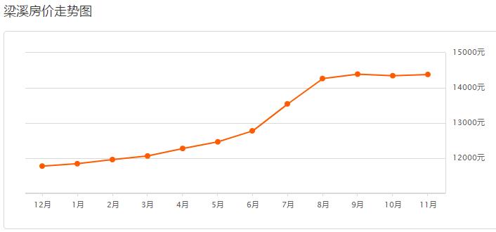 房价跌了吗无锡,无锡历年房价趋势涨幅图表详细