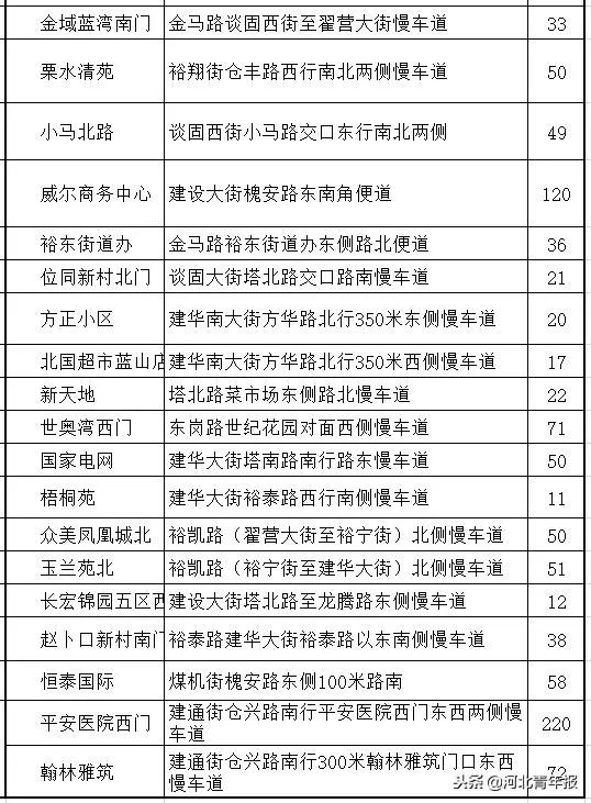扩散！新增31个停车场！石家庄最全公共停车场名单来啦