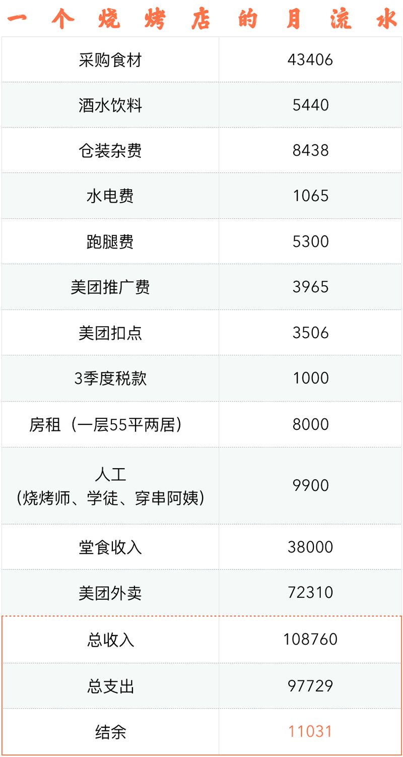 烧烤店创业日记真实经历,开一家烧烤店实录