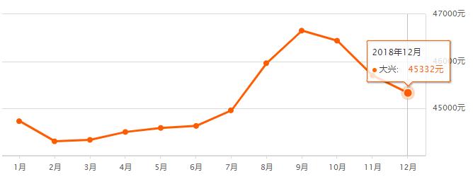 北京1990-2020房价走势图,北京16个区二手房价详情