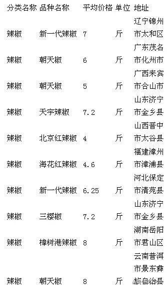 8月12日农产品批发价格,5月11日农产品批发价格