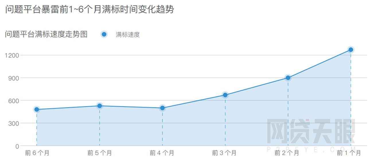 网贷平台最全面的分析和判断方法,网贷天眼网贷平台