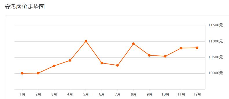近期安溪房价排行榜,安溪君悦华庭二手房平均房价