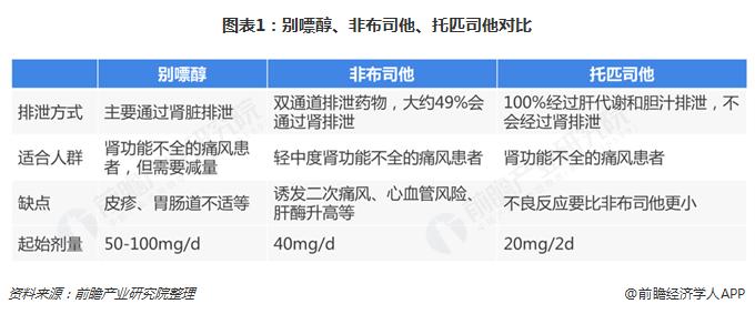 中国大陆新上市的痛风新药,痛风药物的发展与前景