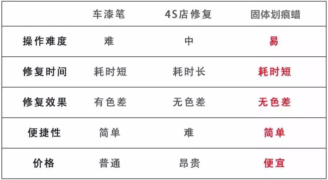 补车漆划痕神器使用全过程,爱车蹭刮不发愁车漆去痕修复神器