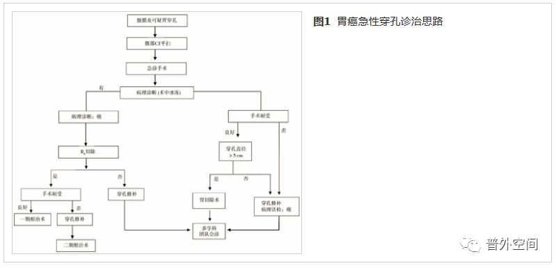 胃癌晚期穿孔怎么治,胃癌穿孔吃什么中药好