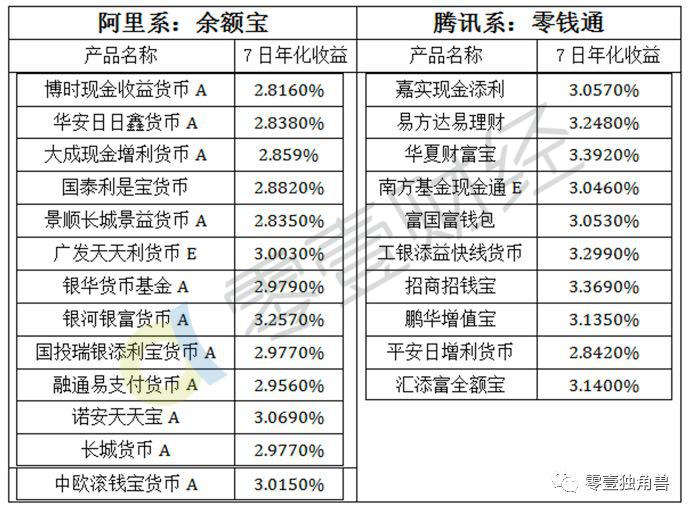 腾讯零钱通和零钱理财,腾讯余额跟零钱通什么区别