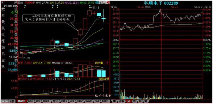 主力操盘手法打压吸筹,主力庄家操盘手法之洗盘骗线
