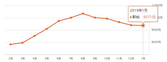 山东滕州房价已有区域断崖下跌,山东省县级市房价排名前十滕州