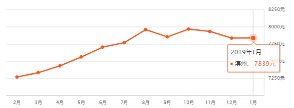 淄博房价平均多少钱一平,山东16地市房价排名一览表