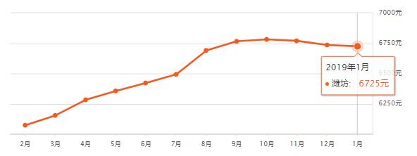 山东16地市房价排名,淄博房价平均多少钱一平