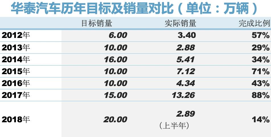 华泰汽车陷入泥潭,华泰汽车业务现状