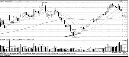 低位洗盘经典k线形态,m型底部k线图形庄家操作思路