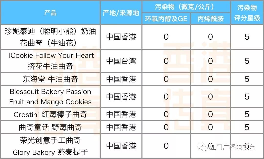 多种大牌被检出致癌物,大牌零食检测出致癌物