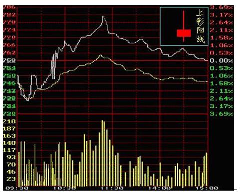 怎样简单看懂股市k线,股市新手如何看懂k线