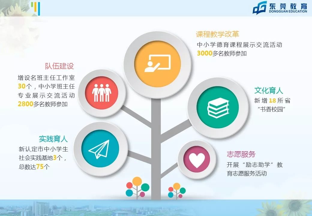 东莞未来5年中小学学位,东莞市教育教学改革