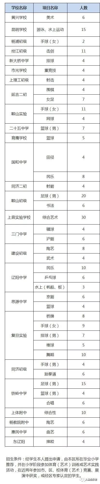 2019小升初特长生录取名单,2022升学季小升初
