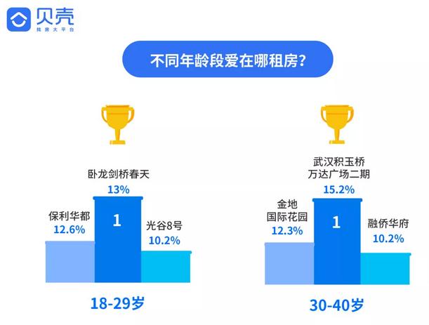 武汉人,2018年你们住得好吗?