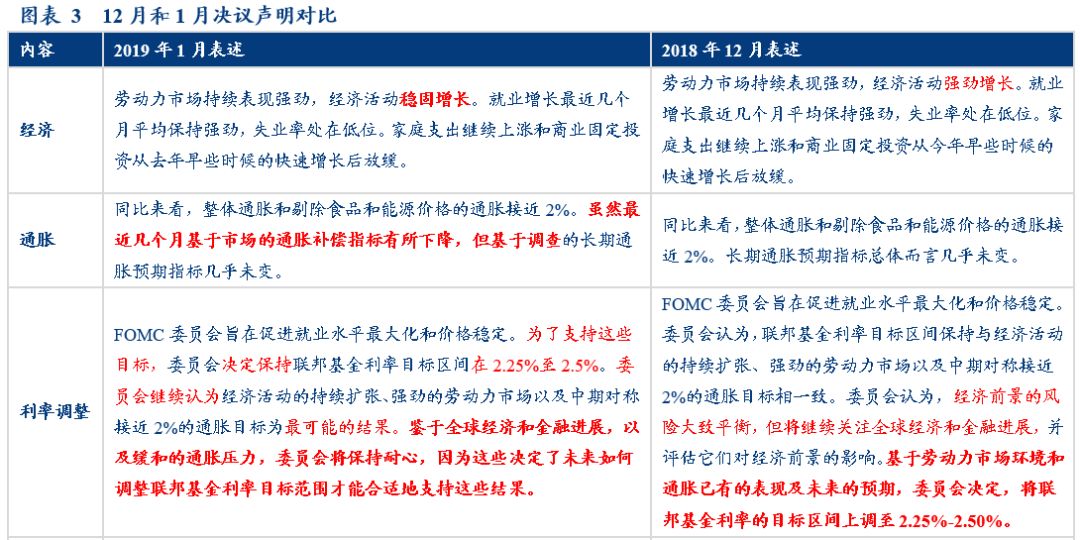 「华创固收」美联储“超*派鸽**”议息会议的新增看点，PMI持续低于荣枯线20190131