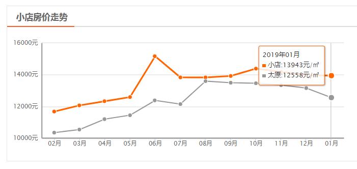 太原房价从9000降到6000楼盘,太原房价走势最新消息今天