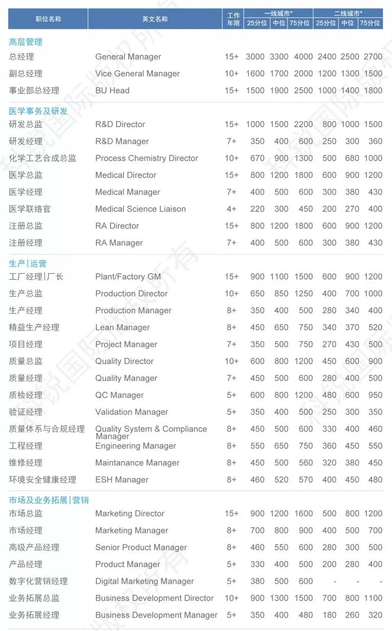 医疗行业薪酬报告,2019年医疗行业薪水标准
