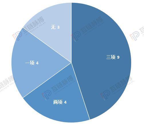 知否、知否,中国20家区块链产业园谁肥谁瘦