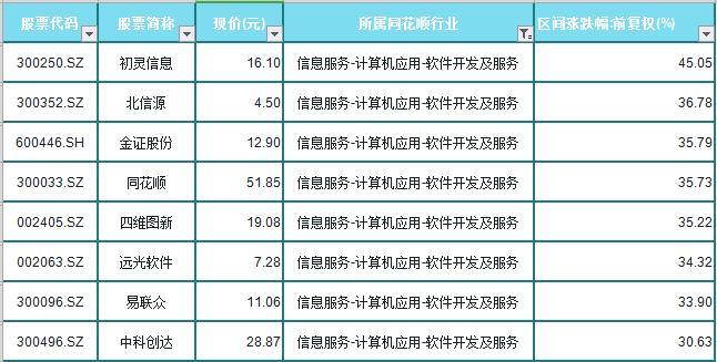 近十年单日最疯狂的股票,今年最牛股票一览表