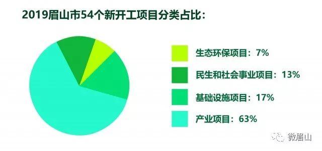 眉山今年有哪些项目能开工,眉山重大项目最新消息