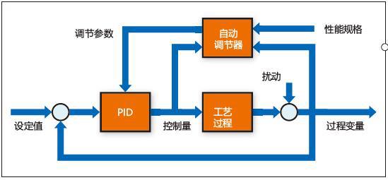 pid参数增加对控制性能影响,基于pid控制的性能校正怎么弄