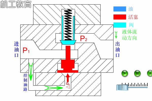 液压原理图主阀及详细讲解,液压阀快速阀和慢速阀原理