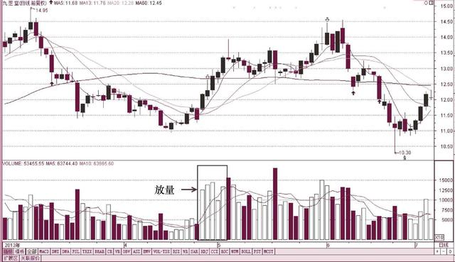 股市最会说话最不骗人指标成交量,股市中最好的炒股指标