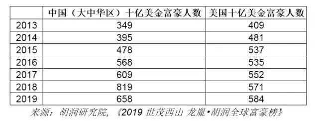 2019胡润全球富豪榜：贝索斯蝉联第一，马云为华人首富