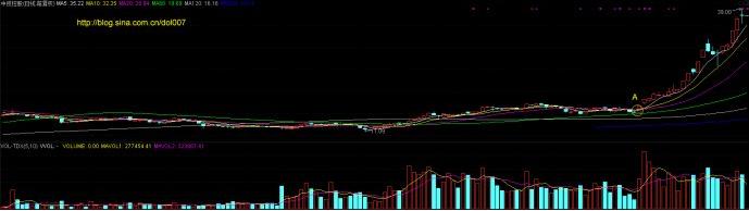 一旦趋势确定就是加仓解套的机会,均线发散的技术形态后市行情